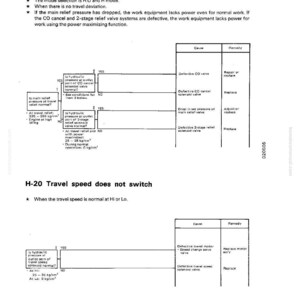 May include: A technical diagram from a manual, featuring troubleshooting steps for equipment power and travel speed issues. The text includes diagnostic questions, causes, and remedies, with measurements in kg/cm&sup2;. The page number is 20-204.