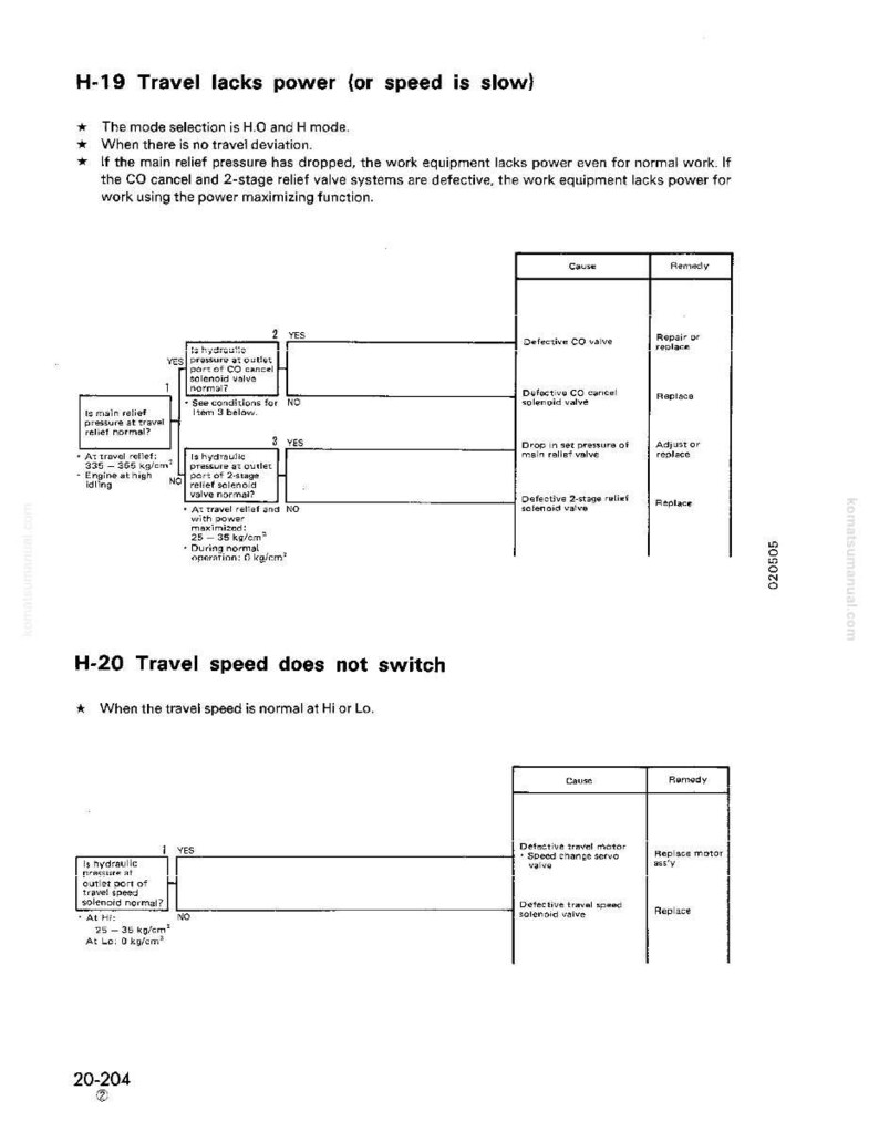 May include: A technical diagram from a manual, featuring troubleshooting steps for equipment power and travel speed issues. The text includes diagnostic questions, causes, and remedies, with measurements in kg/cm&sup2;. The page number is 20-204.