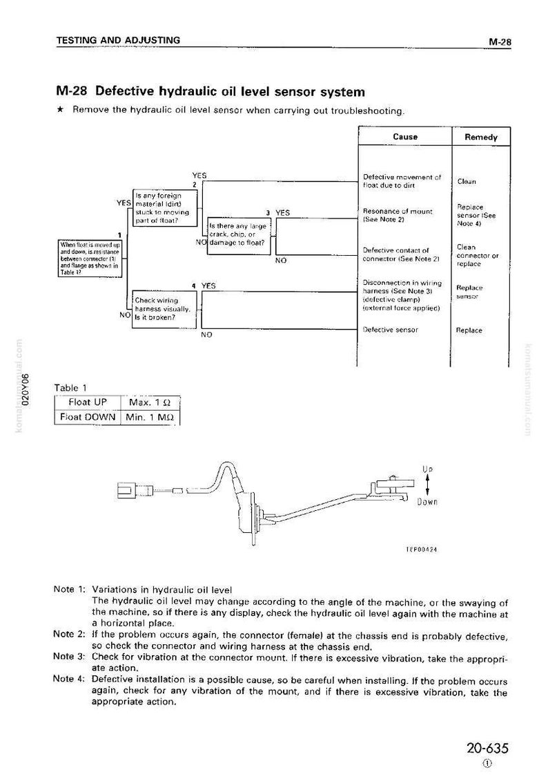 May include: Diagram illustrating a hydraulic oil level sensor system, with troubleshooting steps and a schematic of the sensor. Includes a table with float resistance values and notes on potential issues.