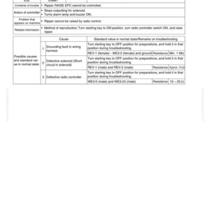 May include: A troubleshooting guide for the EA881 service code, detailing issues with the ripper raise EPC system. The document includes a table with user codes, service codes, and troubleshooting steps. The text is in black on a white background.