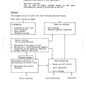 K&ouml;nnte beinhalten: Diagramm der Funktionsbl&ouml;cke eines Softwareprogramms, einschlie&szlig;lich Programmierung, Einschaltroutinen, Neutralstellung, Steuerausgang und Fehlerverarbeitung. Der Text beschreibt jeden Block.