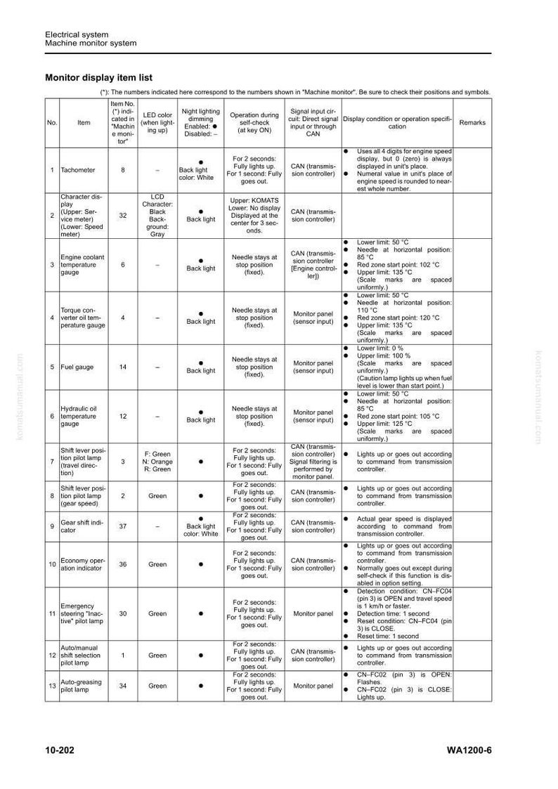 May include: A detailed chart titled "Monitor display item list" from an electrical system manual. It lists various machine monitor functions, including tachometer, fuel gauge, and temperature gauges, with corresponding LED colors and operational details.