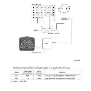 May include: Diagram of a travel speed control system, labeled "GROUP 5 TRAVEL SPEED CONTROL SYSTEM (CLUSTER TYPE 1)". Includes a cluster, main control valve, travel motor, and MCU. Text details travel speed switch operation.