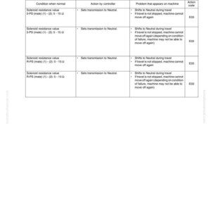 May include: A troubleshooting guide with a white background, detailing machine failure codes. The table lists conditions, controller actions, and problems. Text includes "TROUBLESHOOTING" and "CONTENT OF DISPLAY AND PROBLEM THAT APPEARS ON MACHINE FOR EACH FAILURE CODE."