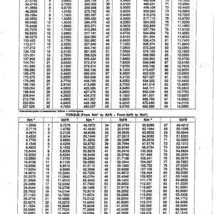 May include: This chart displays pressure and torque conversions. It includes values in pounds per square inch, and foot-pounds, with corresponding values in kilonewtons per square meter and newton-meters. The text is in black on a white background.