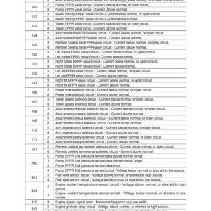 May include: A detailed table of error codes and descriptions, likely for a vehicle or machinery. The document includes codes, FMI values, and corresponding descriptions for various system faults, such as sensor data errors and circuit issues.