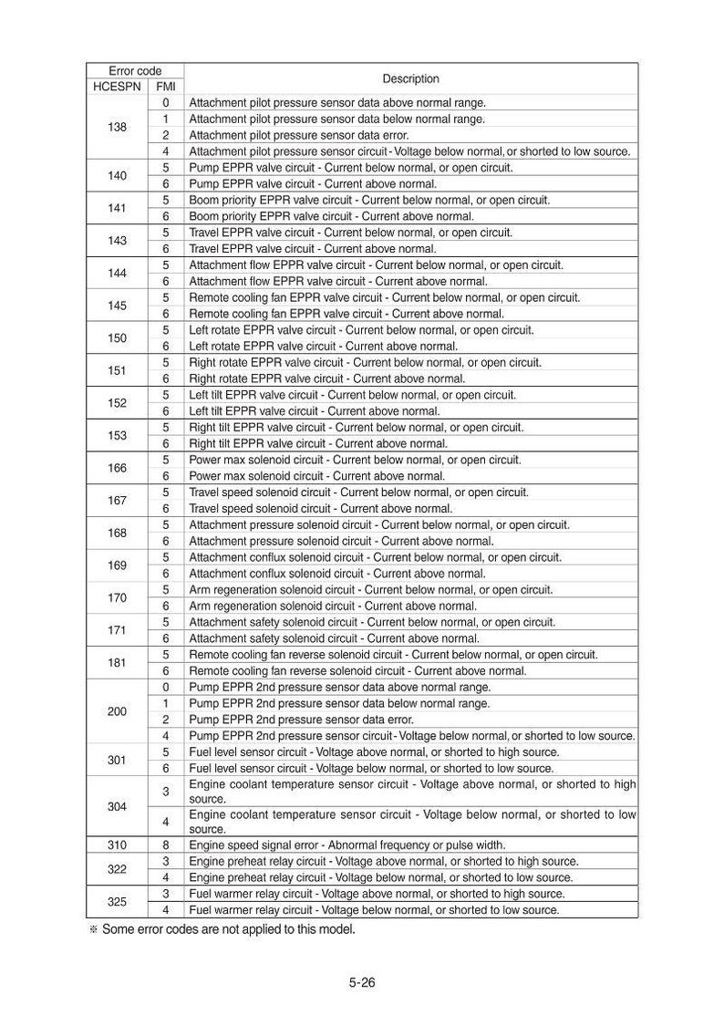 May include: A detailed table of error codes and descriptions, likely for a vehicle or machinery. The document includes codes, FMI values, and corresponding descriptions for various system faults, such as sensor data errors and circuit issues.