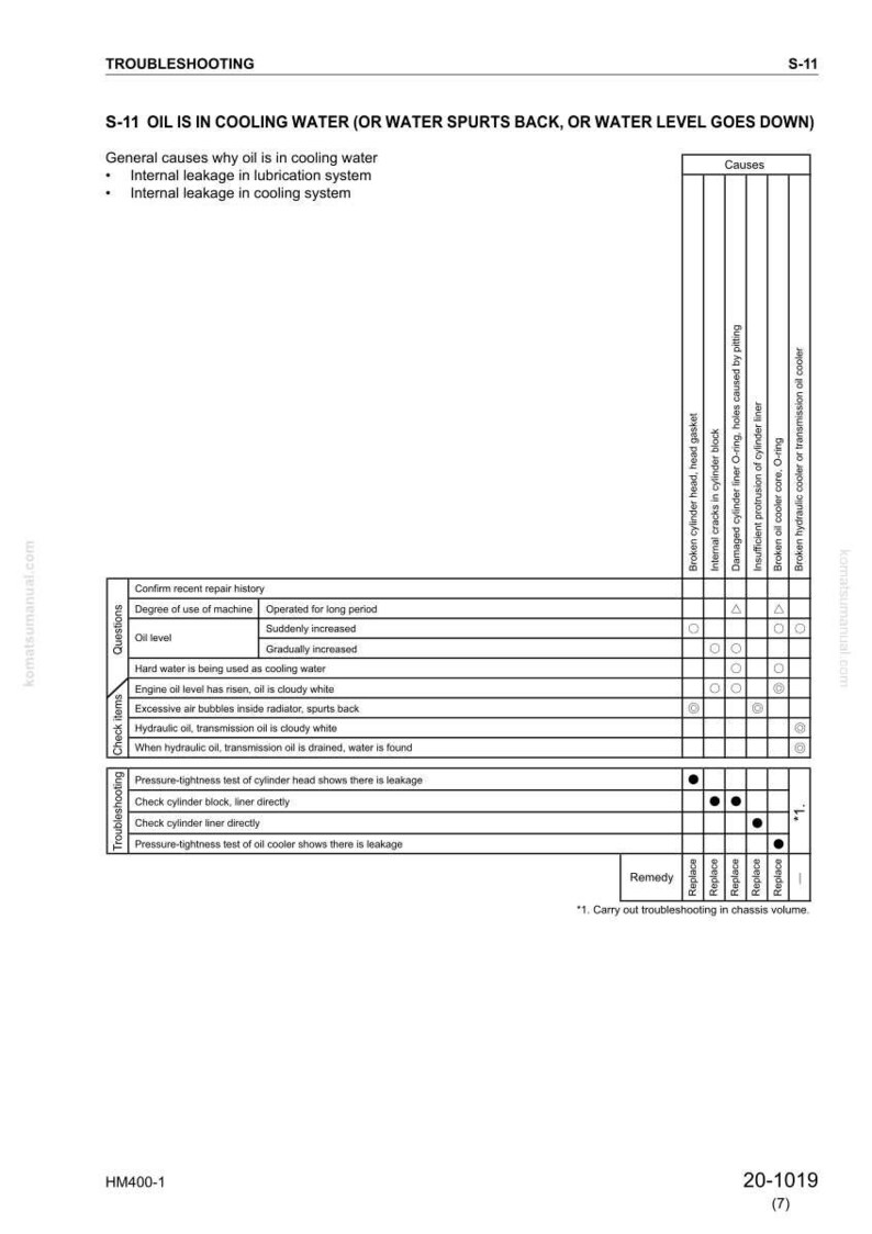 May include: A troubleshooting guide titled "S-11 Oil is in Cooling Water." The document lists causes for oil in cooling water, including internal leakage. It includes a table with check items, questions, and remedies for various issues.