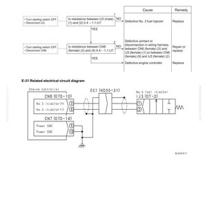 May include: Diagram from a manual detailing troubleshooting steps for a fuel injector system. The text includes an error code, voltage warnings, and a circuit diagram with components labeled CN6, CN7, and EC1. The diagram shows the flow of electricity and potential causes.