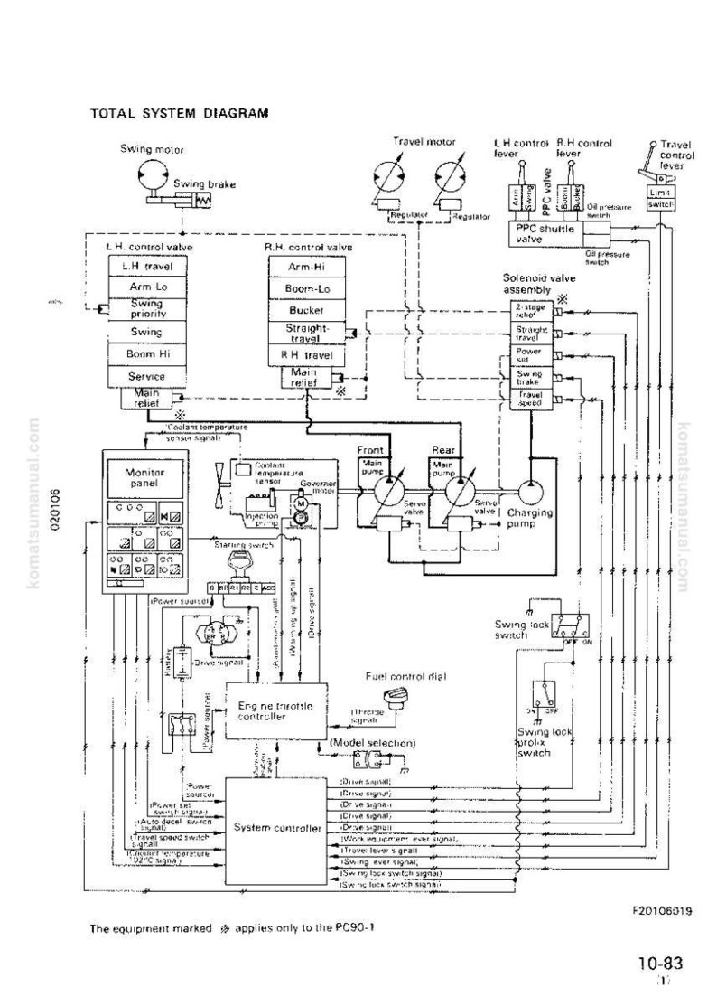 May include: A detailed system diagram for the PC90-1, featuring a network of interconnected components. The diagram includes labels for swing motors, control valves, and various switches. The text "TOTAL SYSTEM DIAGRAM" is at the top.