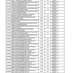 May include: A troubleshooting table detailing failure codes and related information. It lists codes such as GA24KZ, GA25MA, and GA25NS, alongside displayed failures, components, action levels, and history categories, all related to electrical systems.