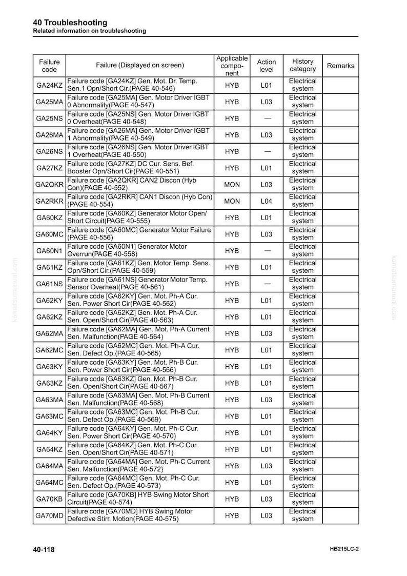 May include: A troubleshooting table detailing failure codes and related information. It lists codes such as GA24KZ, GA25MA, and GA25NS, alongside displayed failures, components, action levels, and history categories, all related to electrical systems.