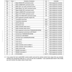 May include: A table of monitoring modes for a radio control system, with columns for order, code, contents of indication, unit, and controller. Includes details on lever errors, radio control modes, and RS232C information.