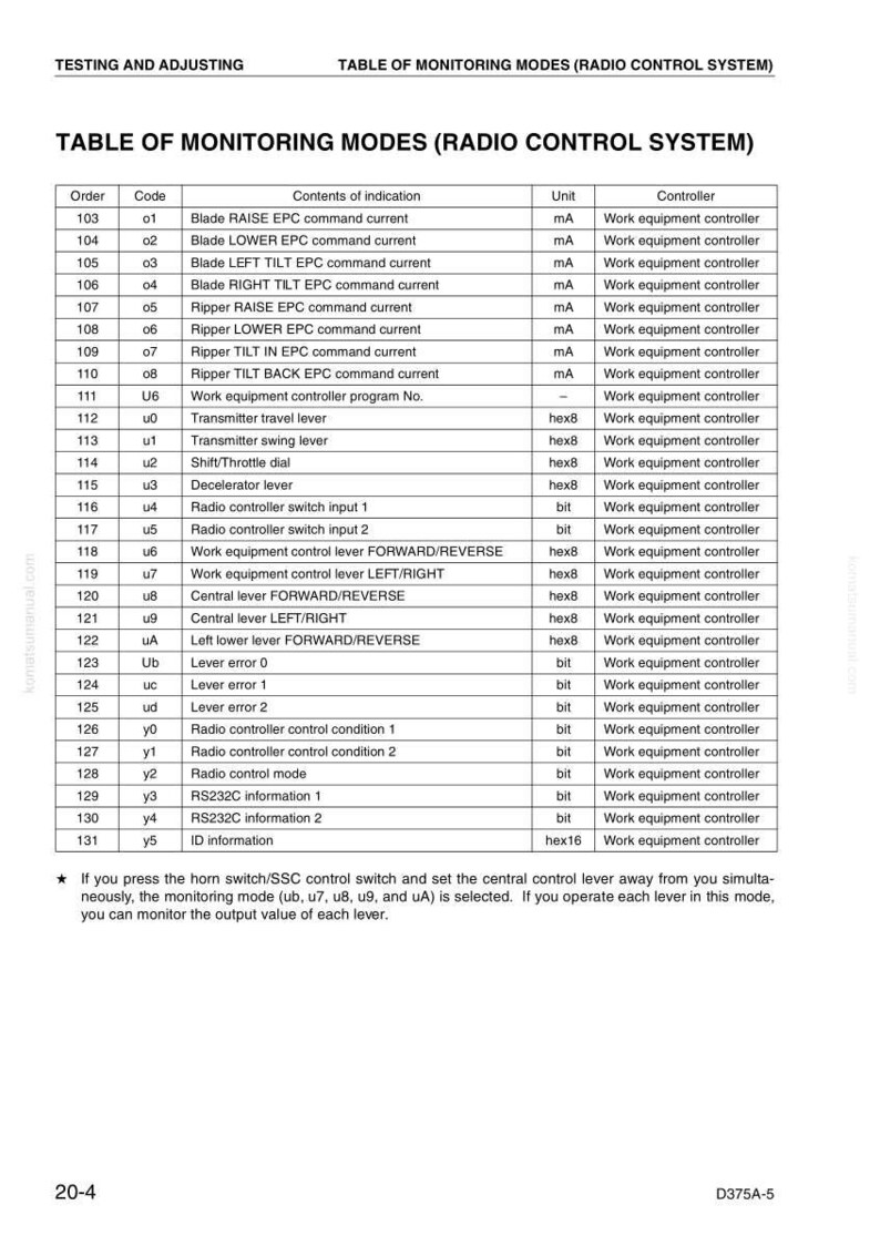 May include: A table of monitoring modes for a radio control system, with columns for order, code, contents of indication, unit, and controller. Includes details on lever errors, radio control modes, and RS232C information.