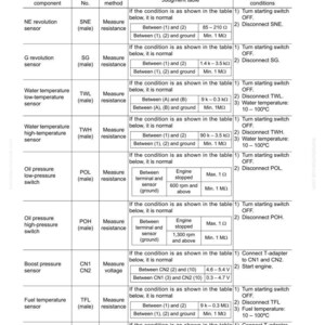 May include: A standard value table for electrical related parts, detailing component names, connector numbers, inspection methods, and measurement conditions. Includes values for sensors like NE revolution, G revolution, and fuel temperature.