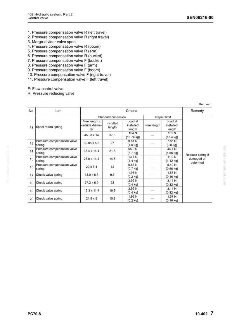 Pode incluir: Diagrama de uma v&aacute;lvula de controlo do sistema hidr&aacute;ulico, SEN06216-00, com uma tabela detalhando as especifica&ccedil;&otilde;es da v&aacute;lvula. Inclui medidas em mil&iacute;metros, como 45,38 x 14 mm, e carga no comprimento instalado em Newtons e quilogramas.
