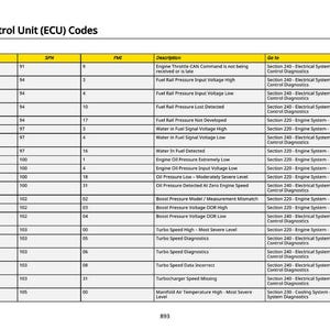May include: A table of Engine Control Unit (ECU) codes, including Control Unit, SPN, FMI, Description, and Go to sections. The table is on a white background with black text. The title is "Engine Control Unit (ECU) Codes."