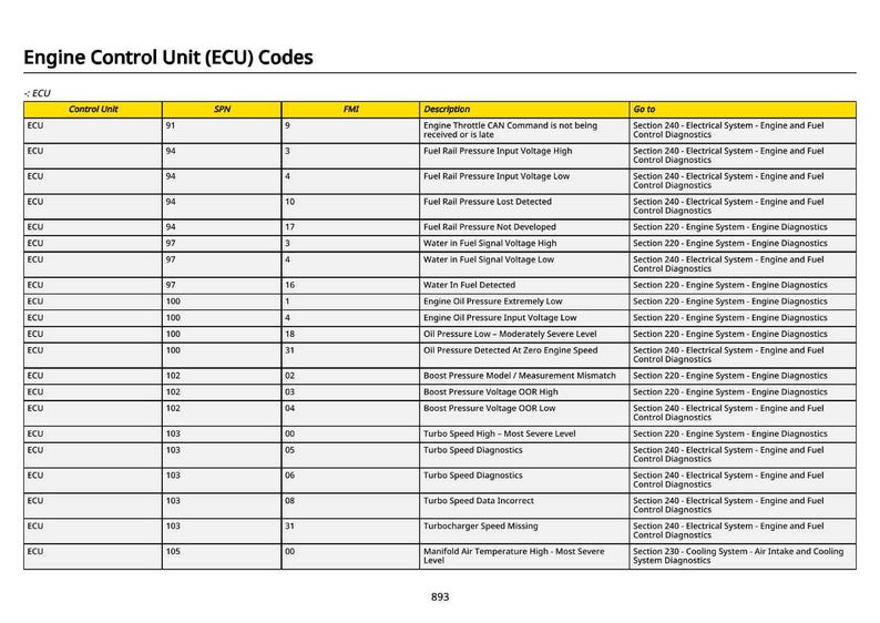 May include: A table of Engine Control Unit (ECU) codes, including Control Unit, SPN, FMI, Description, and Go to sections. The table is on a white background with black text. The title is "Engine Control Unit (ECU) Codes."