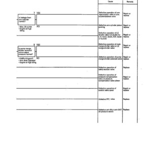 May include: A technical troubleshooting document with a white background. It presents a table with 'Cause' and 'Remedy' columns. Text includes phrases such as 'Is leakage from arm cylinder normal?' and 'Defective operation of arm regeneration valve'.