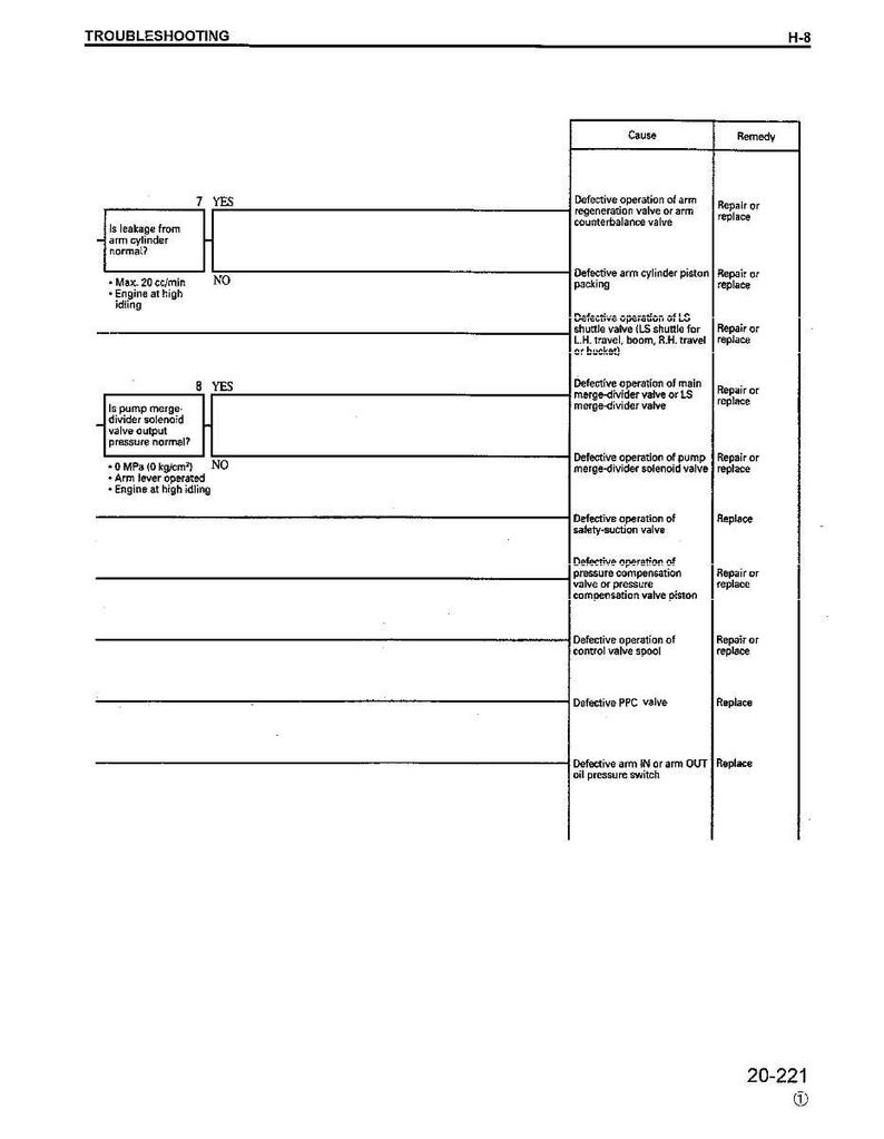 May include: A technical troubleshooting document with a white background. It presents a table with 'Cause' and 'Remedy' columns. Text includes phrases such as 'Is leakage from arm cylinder normal?' and 'Defective operation of arm regeneration valve'.