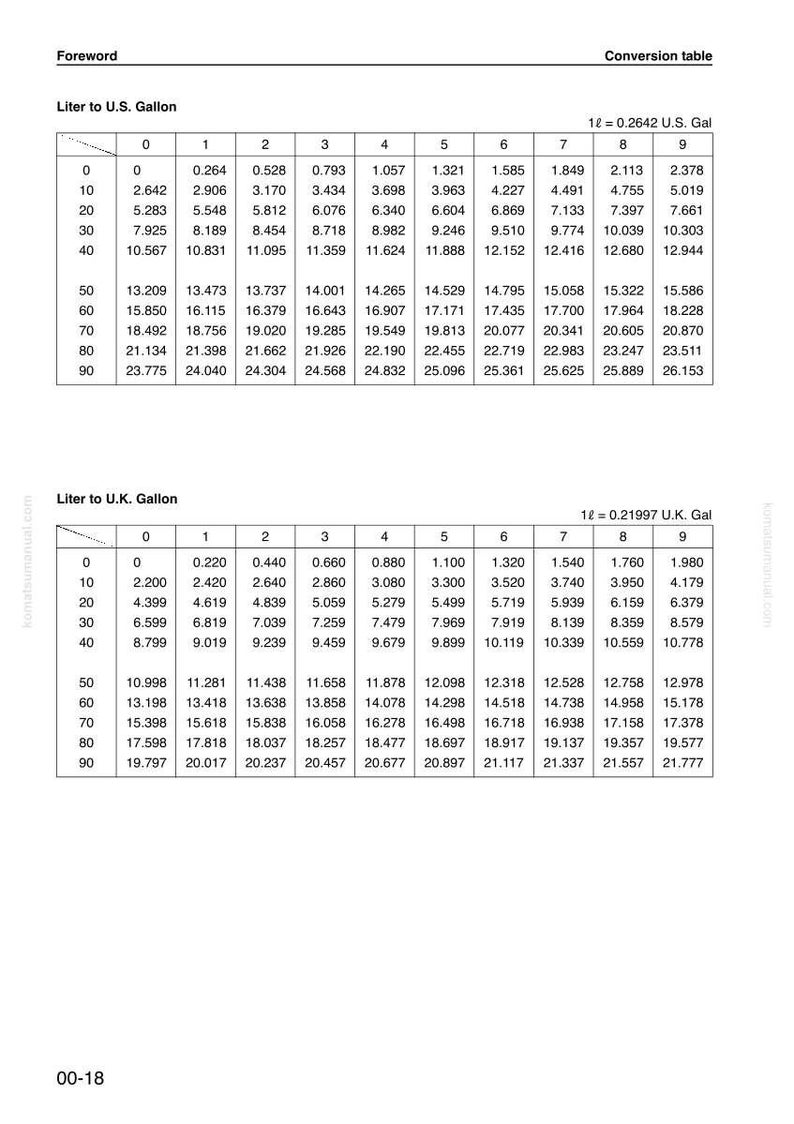 May include: A white document with black text displays two conversion tables. The top table converts liters to U.S. gallons, and the bottom table converts liters to U.K. gallons. Measurements are in inches and pounds.