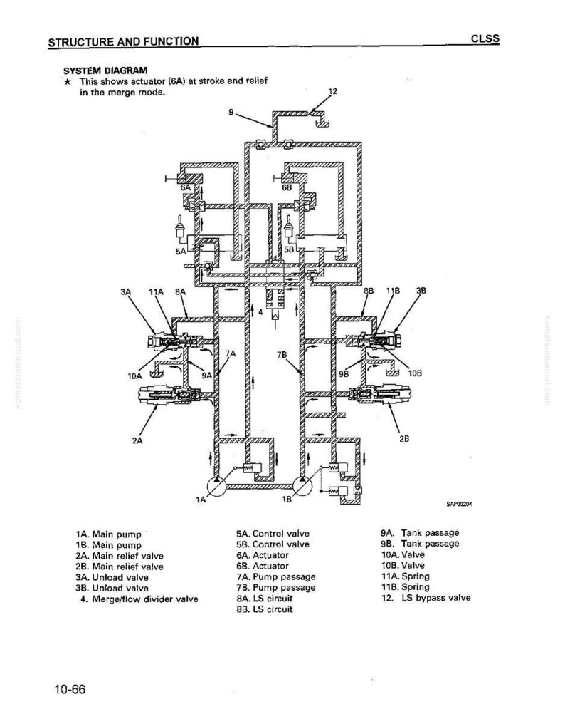 May include: Diagram of a hydraulic system, labeled with components like pumps, valves, and passages. The diagram includes text indicating the system's structure and function, with a focus on actuator operation in merge mode. The image is a technical illustration.