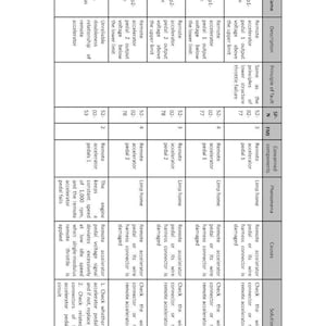 Op de afbeelding: Een gedetailleerd technisch diagram uit een motormanual, met tabellen met tekst. Het diagram bevat informatie over remote gaspedalen, spanningslimieten en gerelateerde foutdiagnostiek. De pagina is gelabeld "Ch 1 pagina 196" en "Engine".