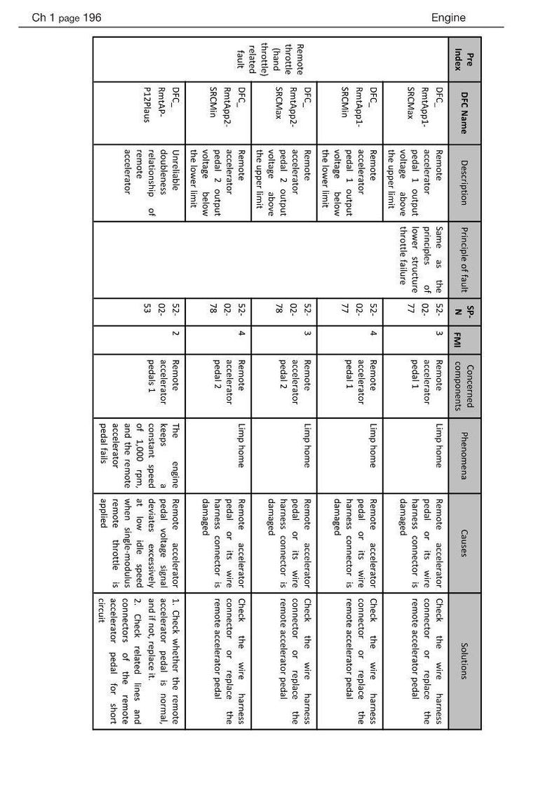 Op de afbeelding: Een gedetailleerd technisch diagram uit een motormanual, met tabellen met tekst. Het diagram bevat informatie over remote gaspedalen, spanningslimieten en gerelateerde foutdiagnostiek. De pagina is gelabeld "Ch 1 pagina 196" en "Engine".