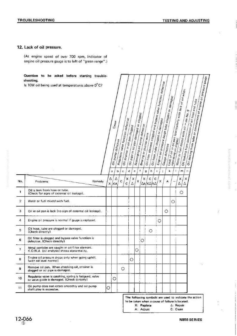 May include: Troubleshooting guide for engine oil pressure issues. The chart lists potential problems, causes, and remedies. Includes a table with numbered problems and corresponding actions, with symbols for replace, adjust, and clean.