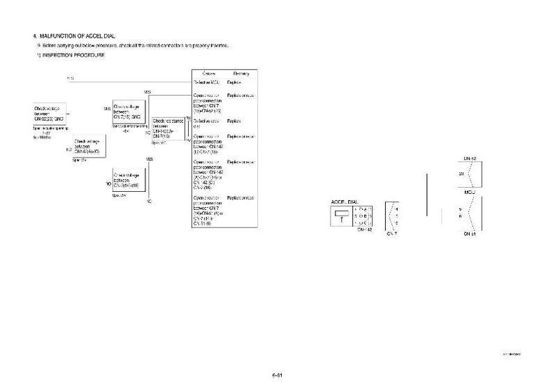 May include: A technical diagram with text and flowcharts, detailing the malfunction of an ACCEL dial. The diagram includes boxes, arrows, and text labels, with a focus on inspection procedures and component checks.