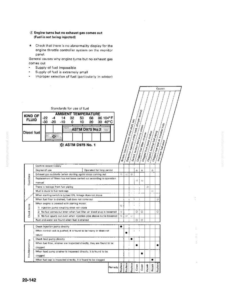 May include: A detailed technical diagram with text, tables, and charts related to diesel fuel standards and troubleshooting for engine issues. The document includes temperature scales in Fahrenheit and Celsius, and a troubleshooting guide.