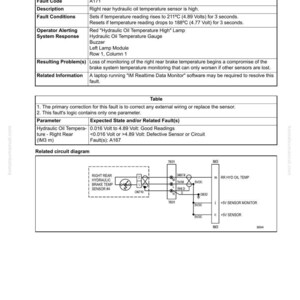 May include: A detailed technical document titled "Fault Code A171: Right rear hydraulic oil temperature sensor is high." The document includes tables, diagrams, and text explaining the fault, conditions, and related information. The document is in black and white.