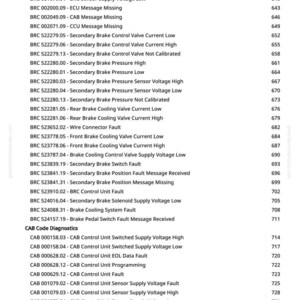 May include: A page from a manual with a list of automotive diagnostic codes. The codes are categorized under "BRC Code Diagnostics" and "CAB Code Diagnostics", with descriptions like "Control Unit Fault" and "Sensor Supply Voltage High".