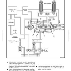 May include: Diagram of a hoist valve in the float position, with labels for components like the solenoid valve, controller, and hoist cylinder. Text explains the valve's function and oil flow.