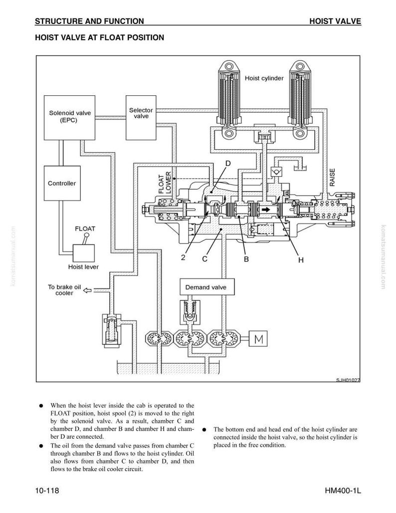 May include: Diagram of a hoist valve in the float position, with labels for components like the solenoid valve, controller, and hoist cylinder. Text explains the valve's function and oil flow.