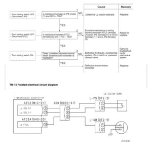 K&ouml;nnte beinhalten: Eine technische Diagramm mit Fehlerbehebungsschritten f&uuml;r einen Lo-Kupplung ECMV-Fehler, einschlie&szlig;lich Ursachen und Abhilfema&szlig;nahmen. Das Diagramm enth&auml;lt elektrische Schaltpl&auml;ne und Komponentenbezeichnungen.