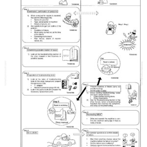 May include: A troubleshooting guide titled "Sequence of Events in Troubleshooting" with diagrams and text. The guide outlines steps for diagnosing and repairing machinery, including symptom examination and failure analysis.