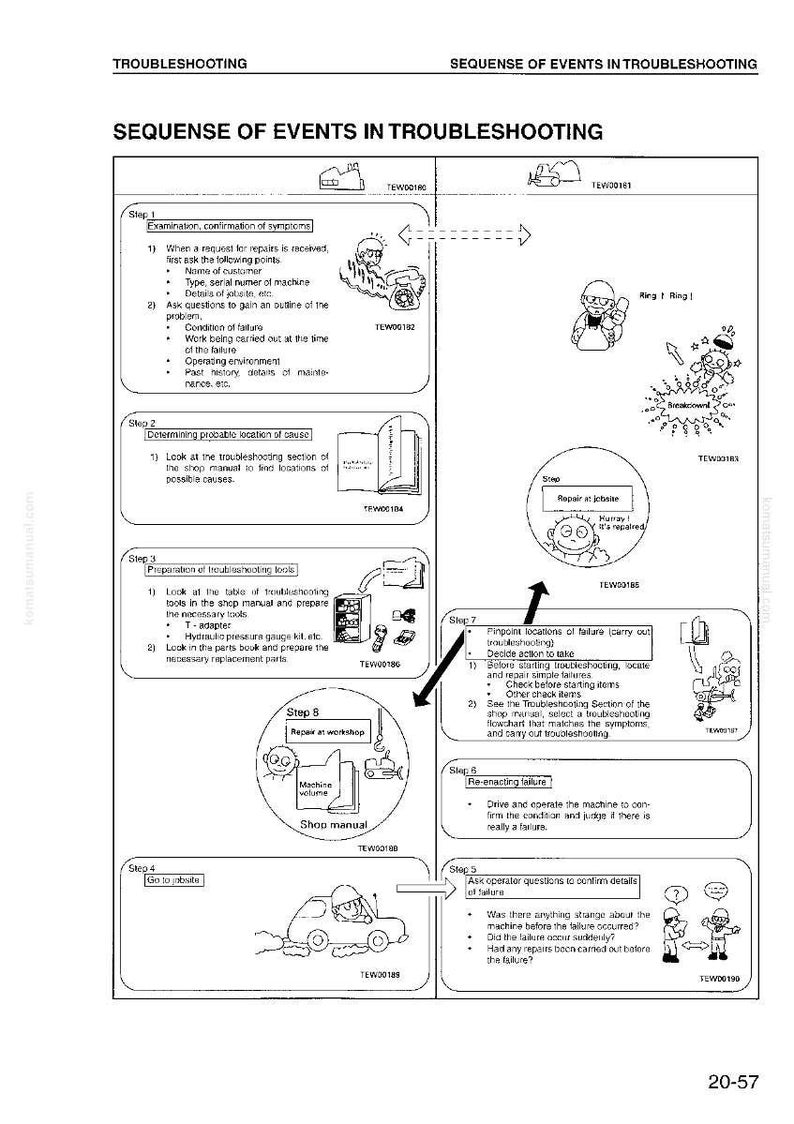 May include: A troubleshooting guide titled "Sequence of Events in Troubleshooting" with diagrams and text. The guide outlines steps for diagnosing and repairing machinery, including symptom examination and failure analysis.