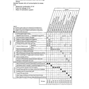 May include: A diagnostic chart titled "S-8 Oil consumption is excessive (or exhaust smoke is blue)". The chart lists causes and remedies for excessive oil consumption in an engine, including abnormal combustion and external leakage. The chart includes a legend and check items.