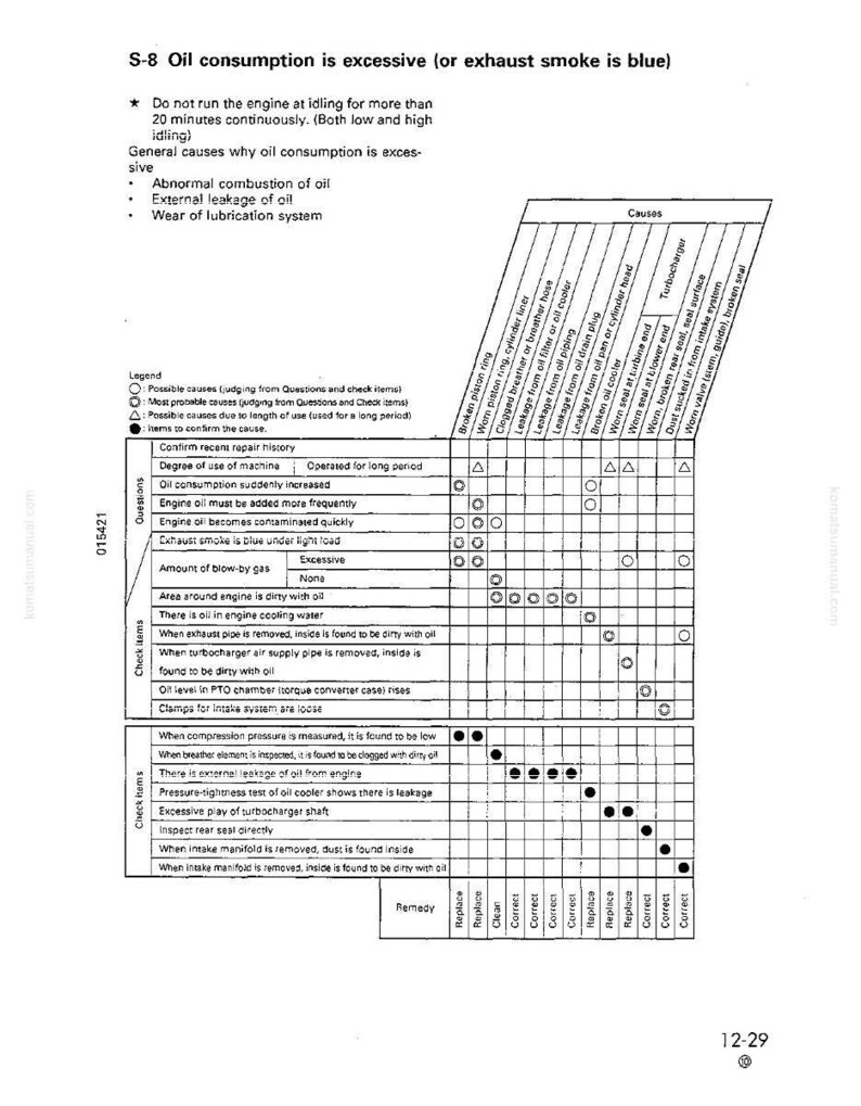 May include: A diagnostic chart titled "S-8 Oil consumption is excessive (or exhaust smoke is blue)". The chart lists causes and remedies for excessive oil consumption in an engine, including abnormal combustion and external leakage. The chart includes a legend and check items.