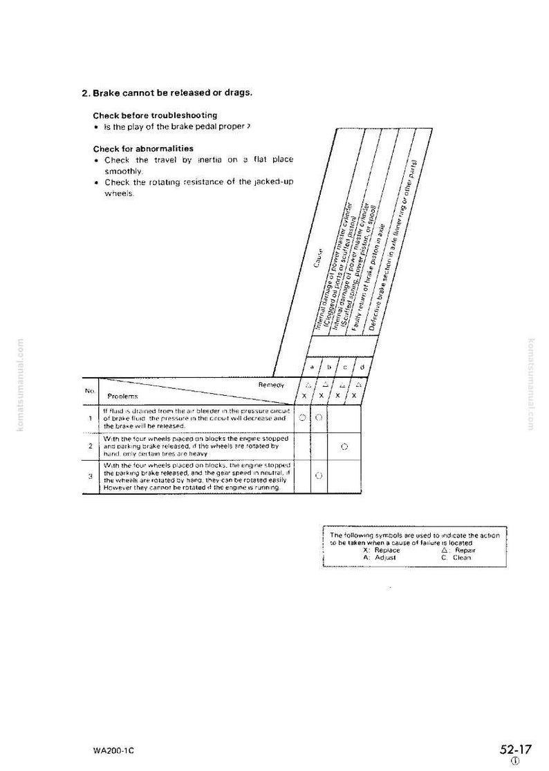 May include: A technical diagram from a manual, detailing brake troubleshooting. The document includes a table with numbered problems, remedies, and symbols for actions like replace, adjust, and clean. Text includes "Brake cannot be released or drags."