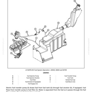 Pu&ograve; includere: Diagramma del funzionamento del sistema di alimentazione per i modelli 5055E, 5065E e 5075E. Il diagramma mostra componenti come la pompa di iniezione, il filtro del carburante e il serbatoio. Il testo spiega il processo di flusso del carburante.