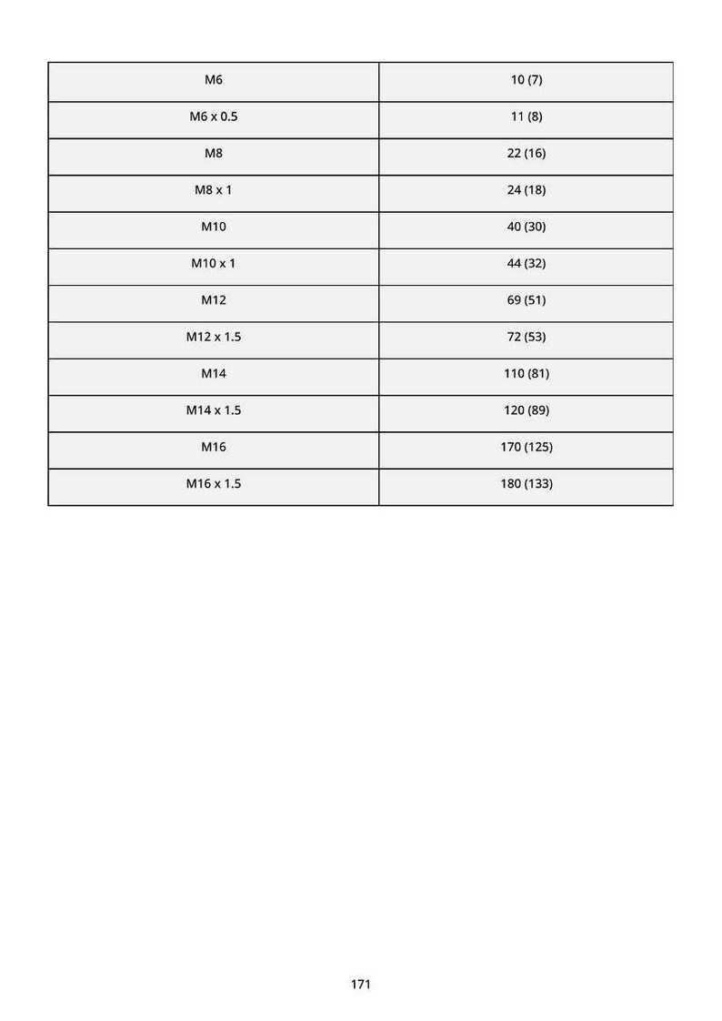 Pu&ograve; includere: Una tabella bianca con testo nero. La tabella elenca varie dimensioni di bulloni metrici (M6, M8, M10, M12, M14, M16) e i corrispondenti valori numerici. L'immagine include anche il numero 171 in basso.