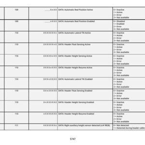 Pu&ograve; includere: Una tabella bianca con righe di dati, tra cui "LC1", numeri e descrizioni come "Automatic Reel Position Active". Ogni riga ha uno stato: Inattivo, Attivo, Errore o Non disponibile. L'immagine include il numero 5747.