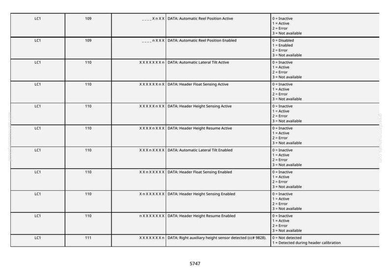 Pu&ograve; includere: Una tabella bianca con righe di dati, tra cui "LC1", numeri e descrizioni come "Automatic Reel Position Active". Ogni riga ha uno stato: Inattivo, Attivo, Errore o Non disponibile. L'immagine include il numero 5747.