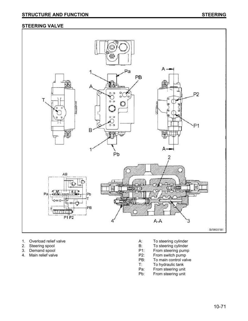 Pu&ograve; includere: Diagramma tecnico di una valvola di sterzo, con vari componenti e sezioni trasversali. Il diagramma include etichette per parti come la valvola di scarico del sovraccarico e la bobina di sterzo. Testo: "Struttura e Funzione" e "Valvola di sterzo".