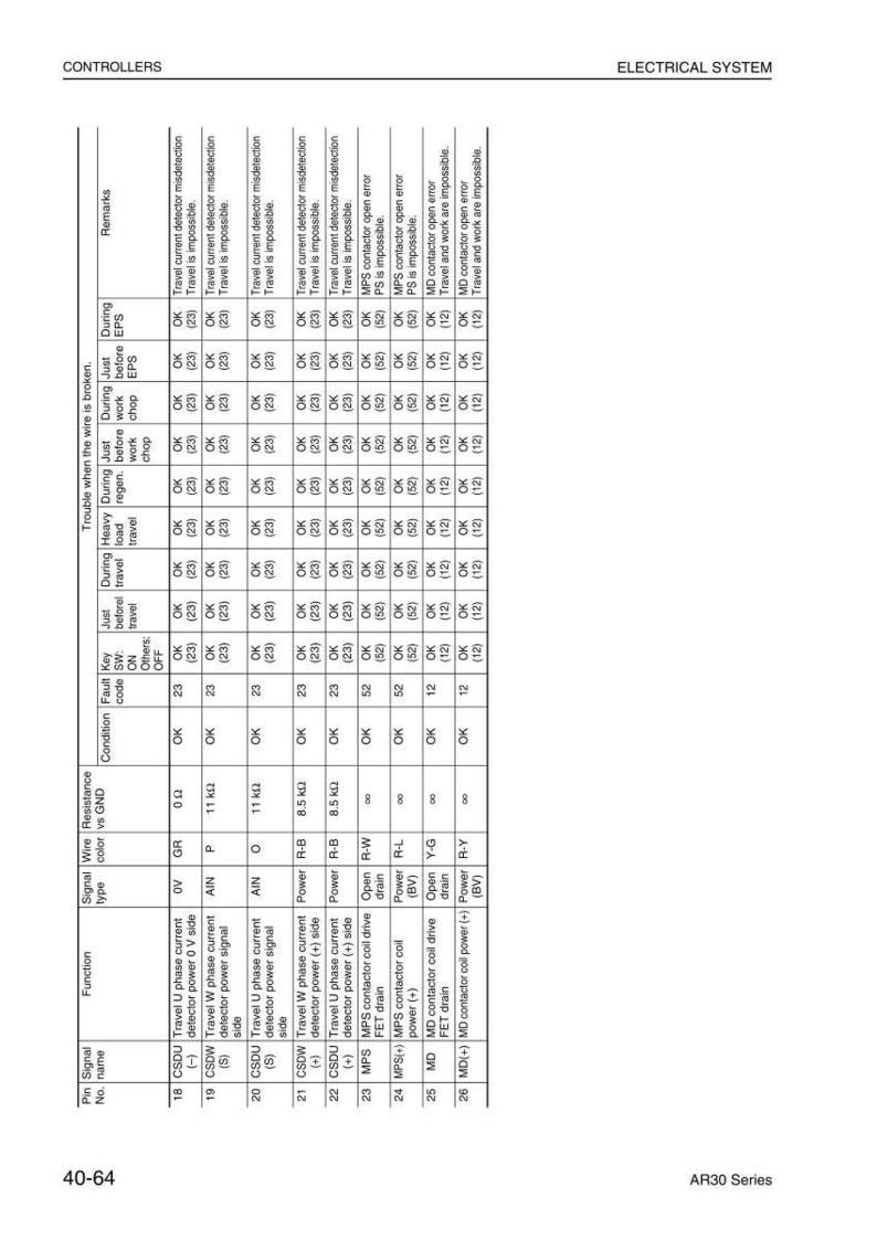 以下が含まれることがあります： 「CONTROLLERS」と「ELECTRICAL SYSTEM」というタイトルの詳細な技術図。ピン信号、機能、ワイヤタイプ、条件をリストし、備考とトラブルシューティングの列があります。右下隅には「AR30 Series」と書かれています。