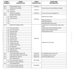 Pode incluir: Uma tabela detalhada de 'C&Oacute;DIGOS DE FALHA DO PAINEL DID' com n&uacute;meros de evento, descri&ccedil;&otilde;es, restri&ccedil;&otilde;es e informa&ccedil;&otilde;es de detec&ccedil;&atilde;o. Lista c&oacute;digos de falha para componentes como inversores, sensores e circuitos. Texto preto sobre fundo branco.