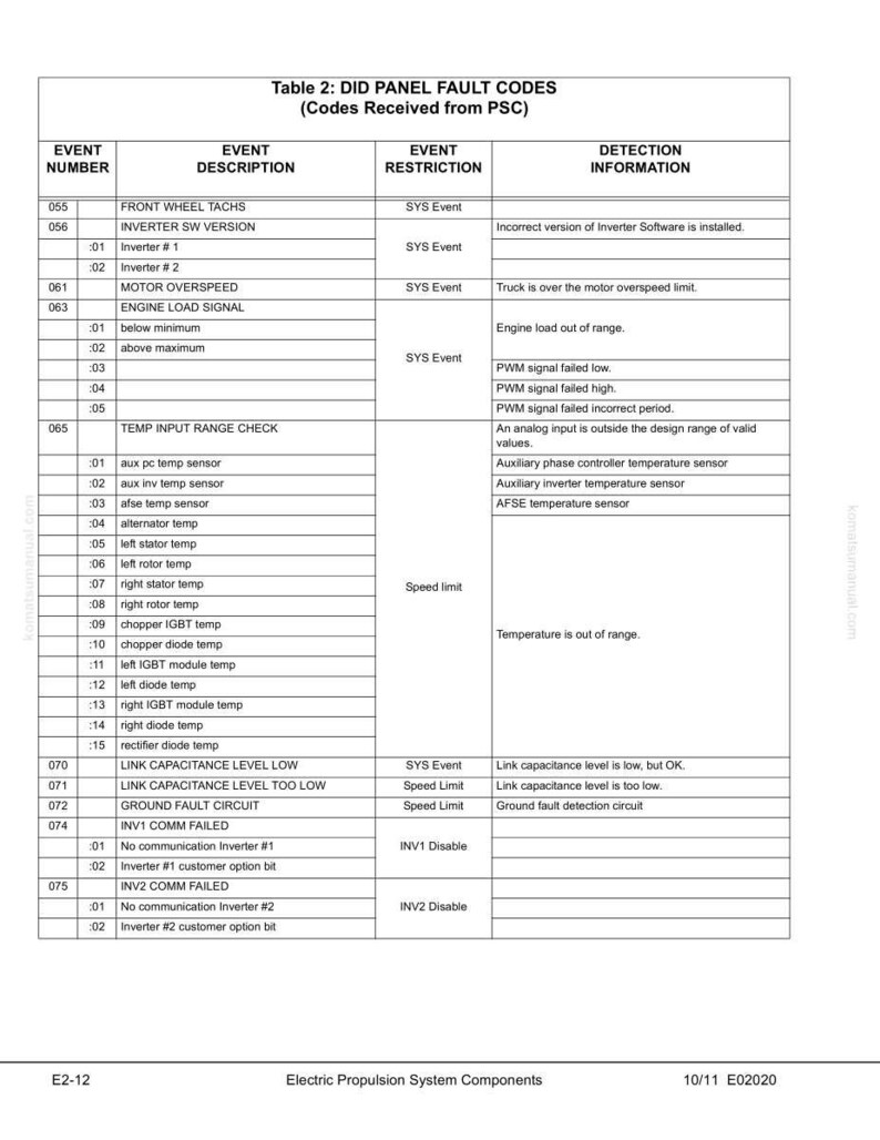 Pode incluir: Uma tabela detalhada de 'C&Oacute;DIGOS DE FALHA DO PAINEL DID' com n&uacute;meros de evento, descri&ccedil;&otilde;es, restri&ccedil;&otilde;es e informa&ccedil;&otilde;es de detec&ccedil;&atilde;o. Lista c&oacute;digos de falha para componentes como inversores, sensores e circuitos. Texto preto sobre fundo branco.
