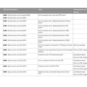 May include: A detailed table of fault codes for agricultural machinery, featuring columns for fault code, description, cause, and remedy. The table includes codes related to the multi-function armrest and basic control unit ECU.